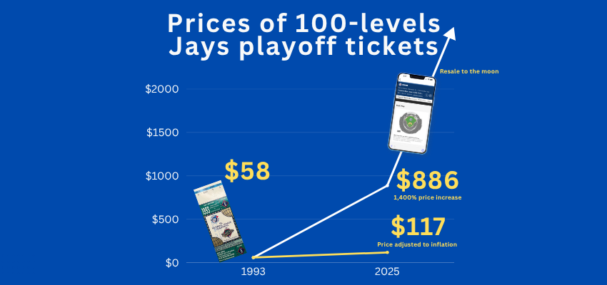 A graph showing that a 1993 World Series ticket cost $58, but ALCS ticket cost over $800.